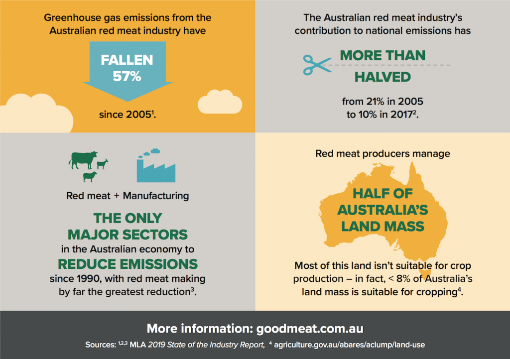 The Meat and Livestock Industry Australia is leading the way with emissions reductions to reach climate goals