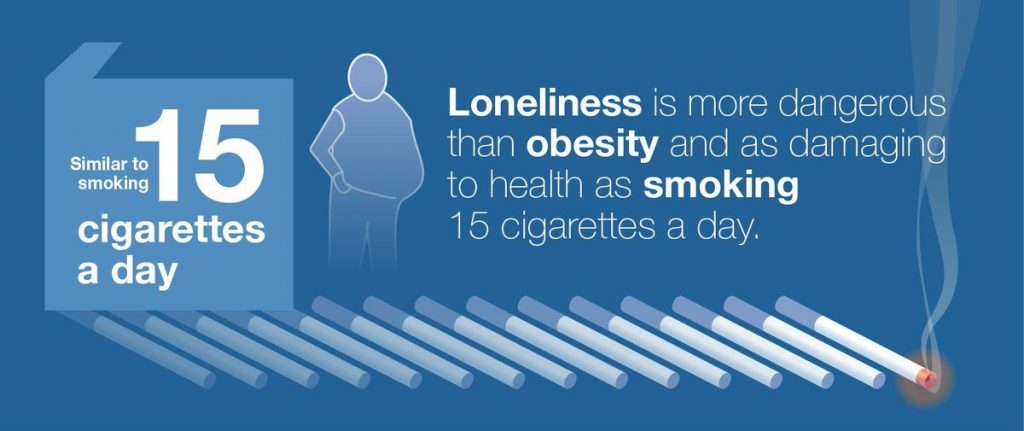 Loneliness is more dangerous than obesity and as damaging to health as smoking 15 cigarettes a day